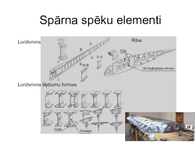 Spārna spēku elementi Lonžerons Lonžerona šķēlumu formas Riba