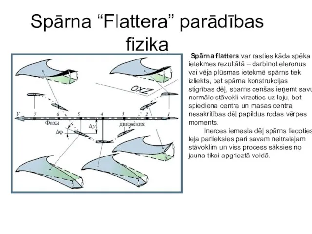 Spārna “Flattera” parādības fizika Spārna flatters var rasties kāda spēka ietekmes