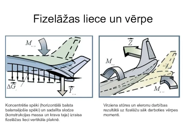 Fizelāžas liece un vērpe Virziena stūres un eleronu darbības rezultātā uz