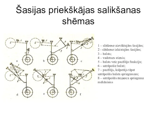 Šasijas priekškājas salikšanas shēmas 1 – slēdzene aizvāktajām šasijām; 2 -