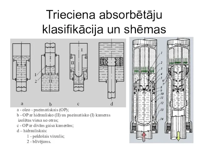 Trieciena absorbētāju klasifikācija un shēmas a - oleo - pneimatiskais (OP);