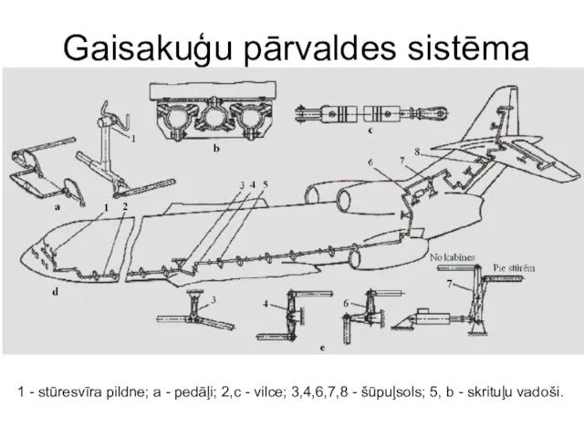 Gaisakuģu pārvaldes sistēma 1 - stūresvīra pildne; a - pedāļi; 2,c