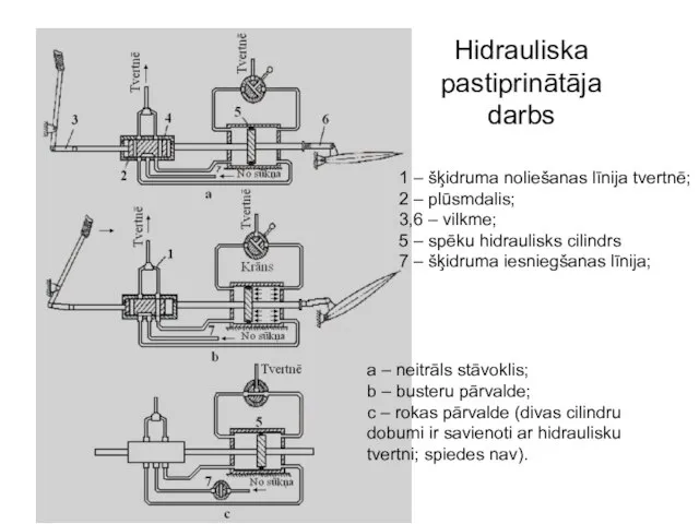 Hidrauliska pastiprinātāja darbs 1 – šķidruma noliešanas līnija tvertnē; 2 –