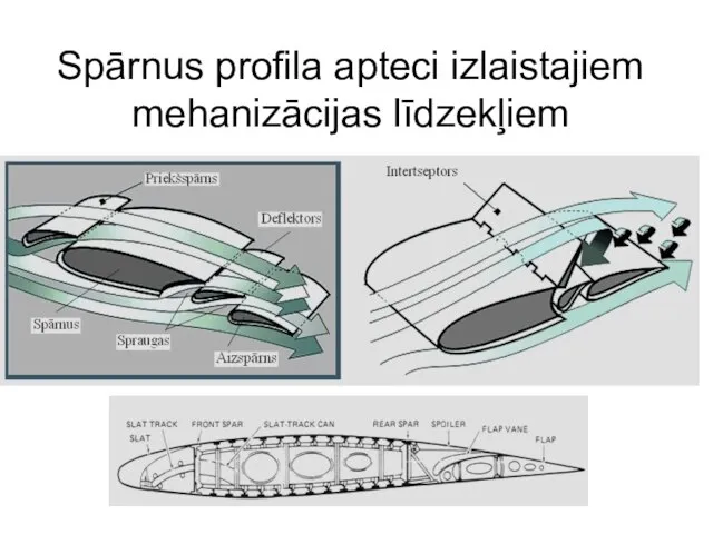 Spārnus profila apteci izlaistajiem mehanizācijas līdzekļiem