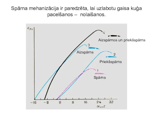 Spārna mehanizācija ir paredzēta, lai uzlabotu gaisa kuģa pacelšanos – nolaišanos.