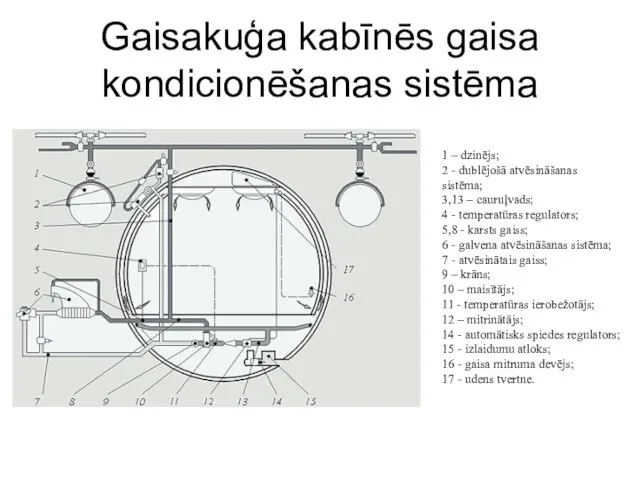 Gaisakuģa kabīnēs gaisa kondicionēšanas sistēma 1 – dzinējs; 2 - dublējošā