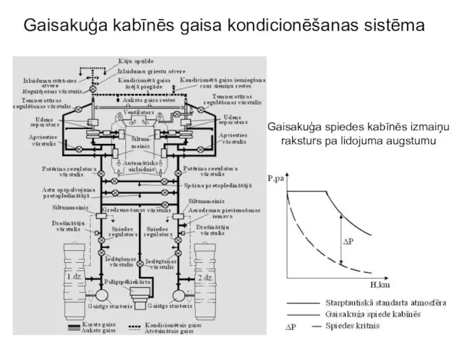 Gaisakuģa kabīnēs gaisa kondicionēšanas sistēma Gaisakuģa spiedes kabīnēs izmaiņu raksturs pa lidojuma augstumu