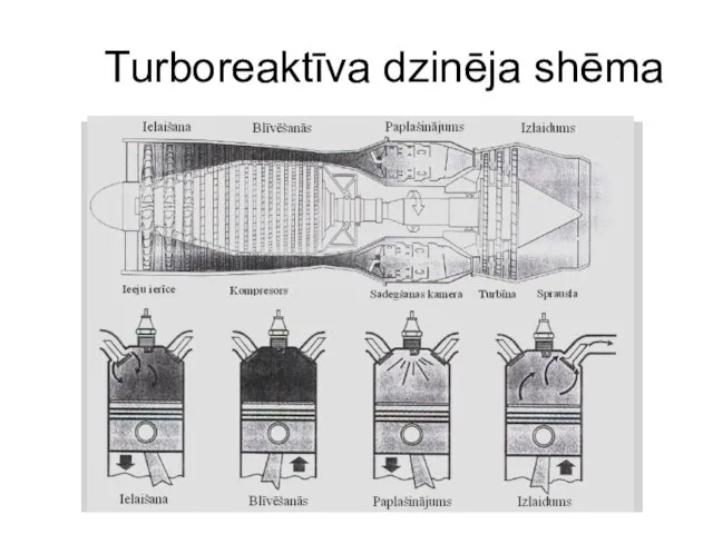 Turboreaktīva dzinēja shēma