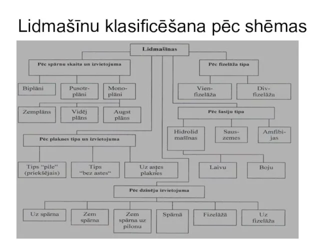 Lidmašīnu klasificēšana pēc shēmas