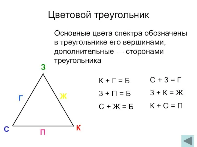 Цветовой треугольник Основные цвета спектра обозначены в треугольнике его вершинами, дополнительные