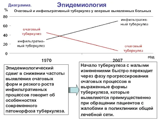 Начало туберкулеза с малыми изменениями быстро переходит через фазу прогрессирования очаговых