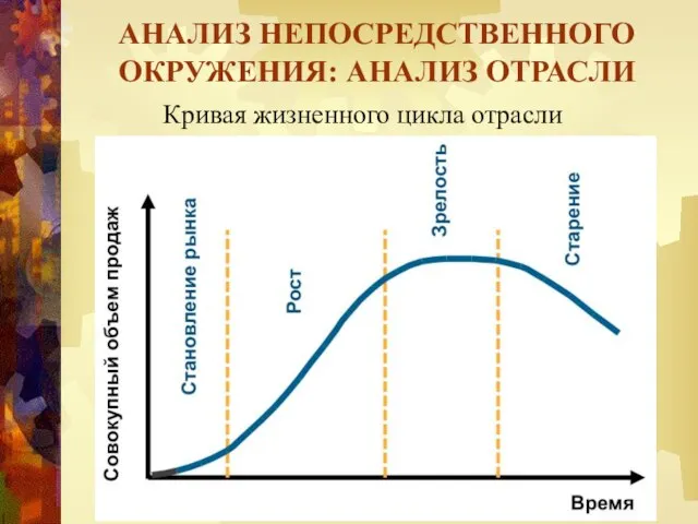 АНАЛИЗ НЕПОСРЕДСТВЕННОГО ОКРУЖЕНИЯ: АНАЛИЗ ОТРАСЛИ Кривая жизненного цикла отрасли