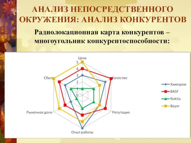 АНАЛИЗ НЕПОСРЕДСТВЕННОГО ОКРУЖЕНИЯ: АНАЛИЗ КОНКУРЕНТОВ Радиолокационная карта конкурентов – многоугольник конкурентоспособности: