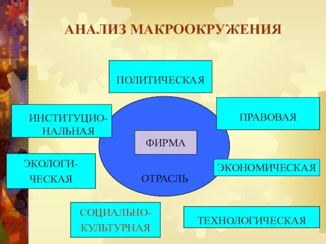 ФИРМА ОТРАСЛЬ ЭКОЛОГИ- ЧЕСКАЯ СОЦИАЛЬНО- КУЛЬТУРНАЯ ИНСТИТУЦИО-НАЛЬНАЯ ПРАВОВАЯ ЭКОНОМИЧЕСКАЯ ТЕХНОЛОГИЧЕСКАЯ ПОЛИТИЧЕСКАЯ АНАЛИЗ МАКРООКРУЖЕНИЯ