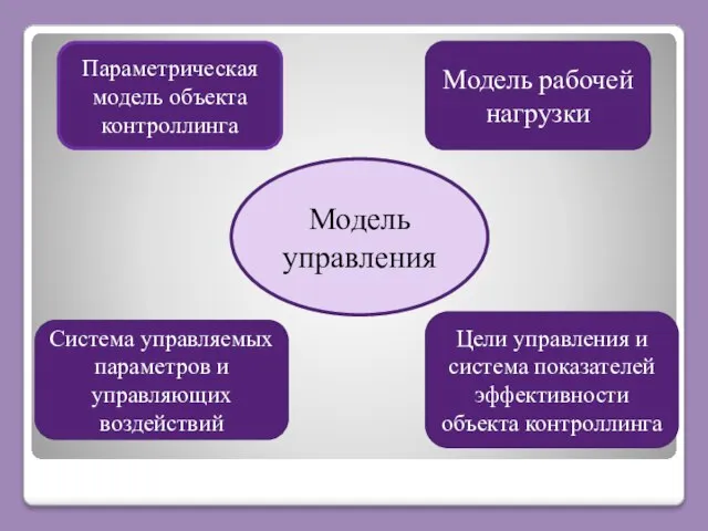 Модель управления Модель рабочей нагрузки Параметрическая модель объекта контроллинга Система управляемых