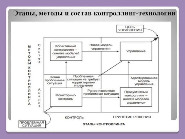 Этапы, методы и состав контроллинг-технологии