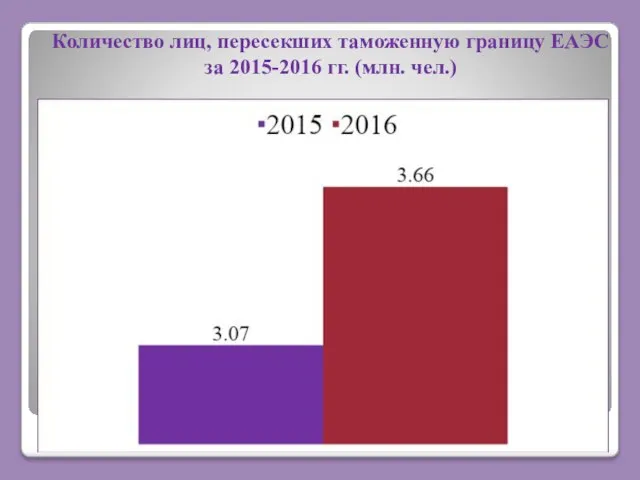 Количество лиц, пересекших таможенную границу ЕАЭС за 2015-2016 гг. (млн. чел.)