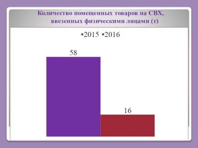 Количество помещенных товаров на СВХ, ввезенных физическими лицами (т)