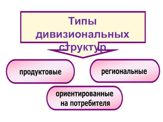 Типы дивизиональных структур