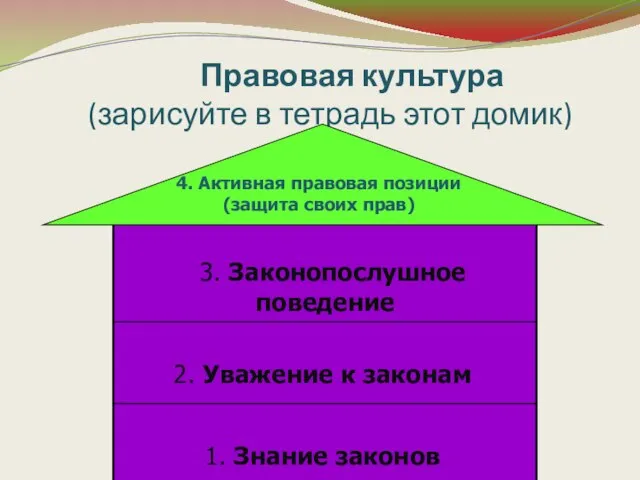 Правовая культура (зарисуйте в тетрадь этот домик) 4. Активная правовая позиции (защита своих прав)