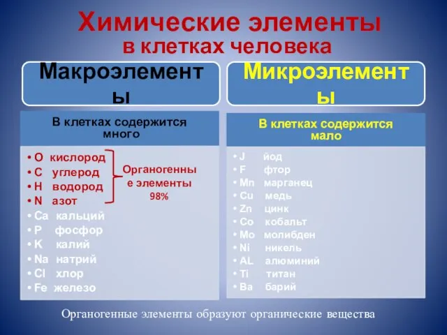 Химические элементы в клетках человека Органогенные элементы 98% Органогенные элементы образуют органические вещества