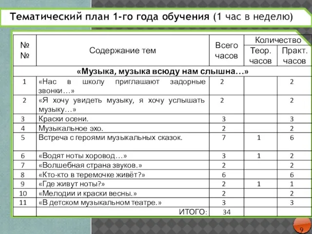 Тематический план 1-го года обучения (1 час в неделю)