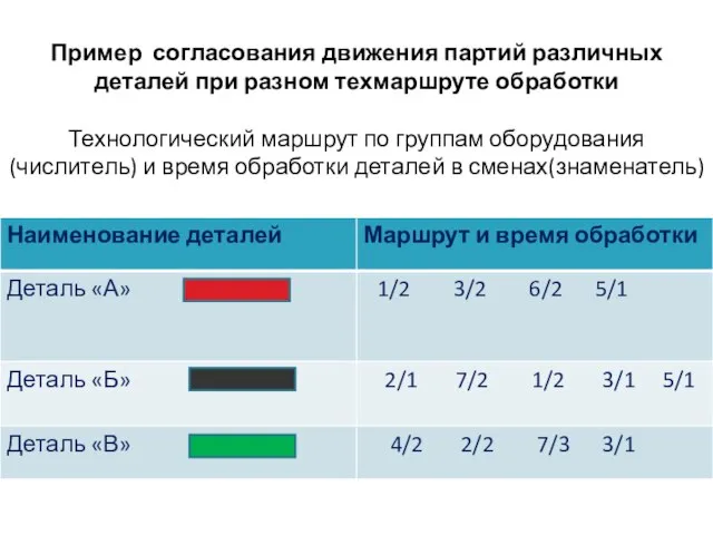 Т Пример согласования движения партий различных деталей при разном техмаршруте обработки