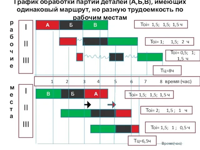 График обработки партии деталей (А,Б,В), имеющих одинаковый маршрут, но разную трудоемкость