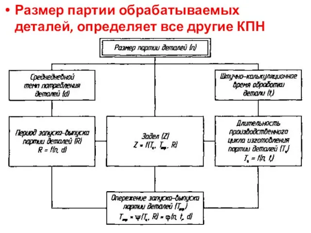 Размер партии обрабатываемых деталей, определяет все другие КПН серийного пр-ва