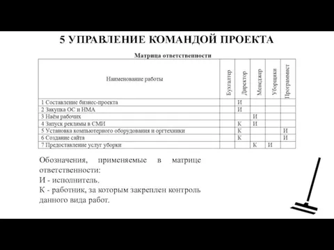 5 УПРАВЛЕНИЕ КОМАНДОЙ ПРОЕКТА Обозначения, применяемые в матрице ответственности: И -