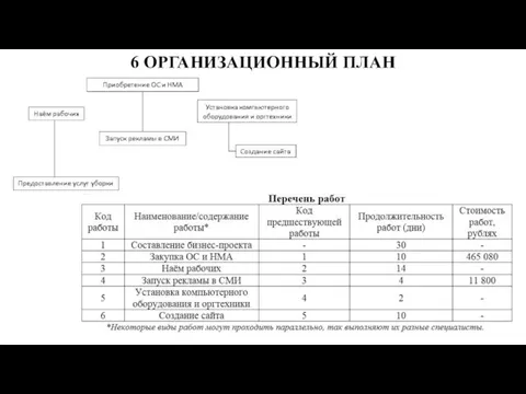 6 ОРГАНИЗАЦИОННЫЙ ПЛАН