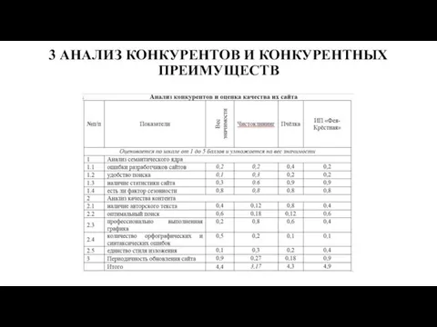 3 АНАЛИЗ КОНКУРЕНТОВ И КОНКУРЕНТНЫХ ПРЕИМУЩЕСТВ