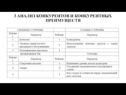 3 АНАЛИЗ КОНКУРЕНТОВ И КОНКУРЕНТНЫХ ПРЕИМУЩЕСТВ