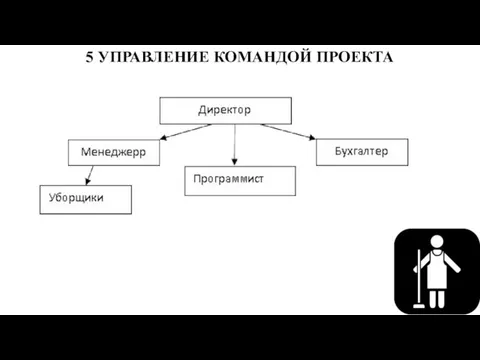 5 УПРАВЛЕНИЕ КОМАНДОЙ ПРОЕКТА