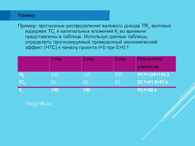 Пример: прогнозные распределения валового дохода TRt, валовых издержек ТСt и капитальных