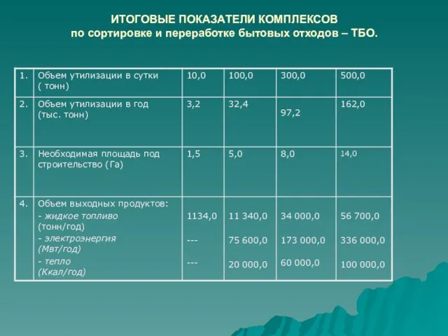 ИТОГОВЫЕ ПОКАЗАТЕЛИ КОМПЛЕКСОВ по сортировке и переработке бытовых отходов – ТБО.