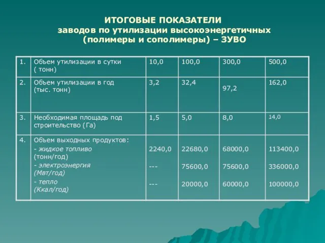 ИТОГОВЫЕ ПОКАЗАТЕЛИ заводов по утилизации высокоэнергетичных (полимеры и сополимеры) – ЗУВО