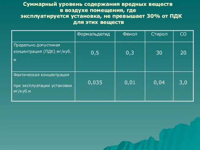 Суммарный уровень содержания вредных веществ в воздухе помещения, где эксплуатируется установка,