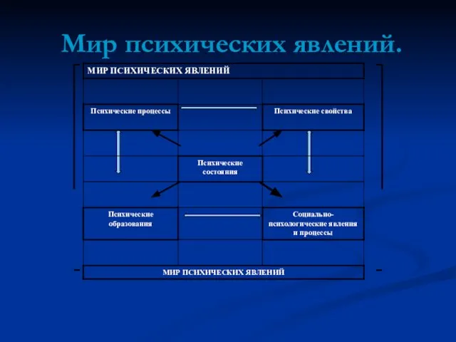 Мир психических явлений.