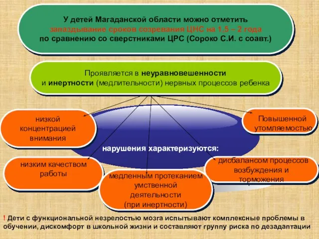 низким качеством работы низкой концентрацией внимания Повышенной утомляемостью дисбалансом процессов возбуждения