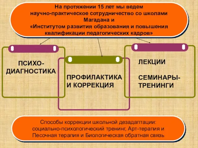 Способы коррекции школьной дезадаптации: социально-психологический тренинг, Арт-терапия и Песочная терапия и