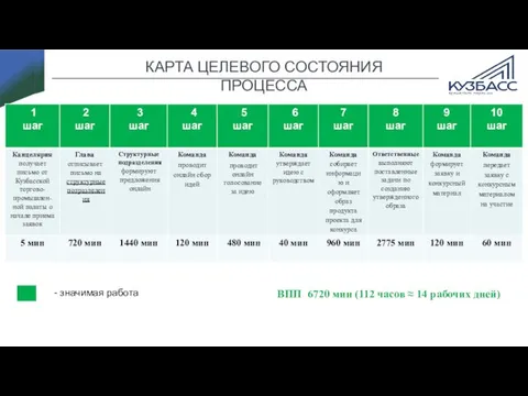 КАРТА ЦЕЛЕВОГО СОСТОЯНИЯ ПРОЦЕССА ВПП 6720 мин (112 часов ≈ 14 рабочих дней) - значимая работа