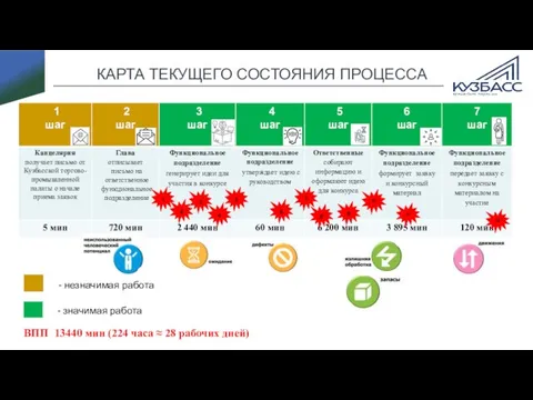 КАРТА ТЕКУЩЕГО СОСТОЯНИЯ ПРОЦЕССА ВПП 13440 мин (224 часа ≈ 28