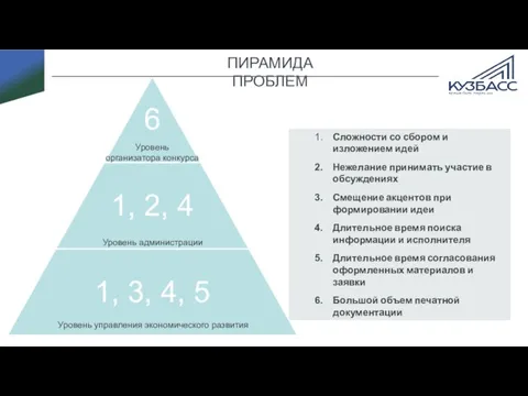 ПИРАМИДА ПРОБЛЕМ Уровень администрации Уровень управления экономического развития Уровень организатора конкурса