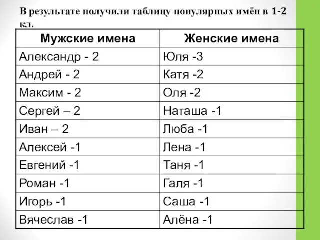В результате получили таблицу популярных имён в 1-2 кл.