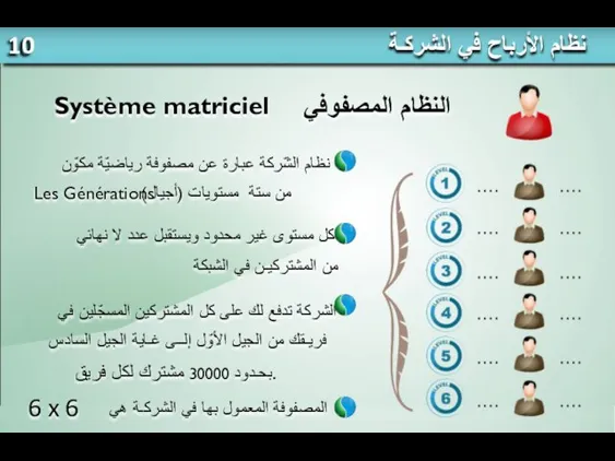 نظام الأرباح في الشركـة النظام المصفوفي كل مستوى غير محدود ويستقبل