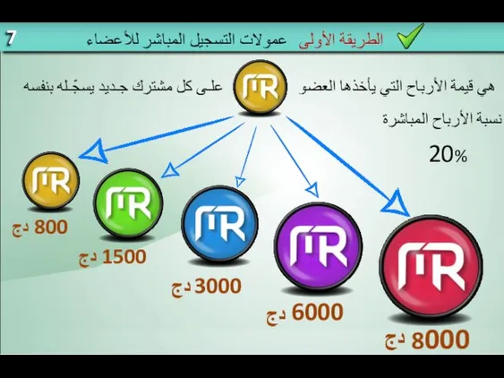 الطريقة الأولى عمولات التسجيل المباشر للأعضاء 800 1500 3000 6000 8000