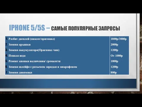 IPHONE 5/5S – САМЫЕ ПОПУЛЯРНЫЕ ЗАПРОСЫ