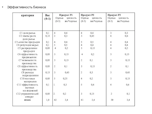 Эффективность бизнеса
