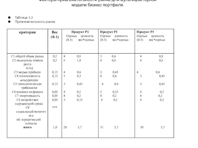 Факторы привлекательности рынка для мультифакторной модели бизнес портфеля. Таблица 5.2 Привлекательность рынка.